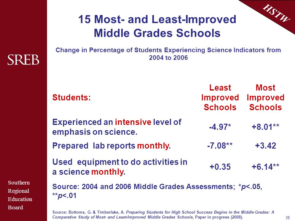 Southern Regional Education Board HSTW Most- and Least-Improved Middle Grades Schools Change in Percentage of Students Experiencing Science Indicators from 2004 to 2006 Students: Least Improved Schools Most Improved Schools Experienced an intensive level of emphasis on science.