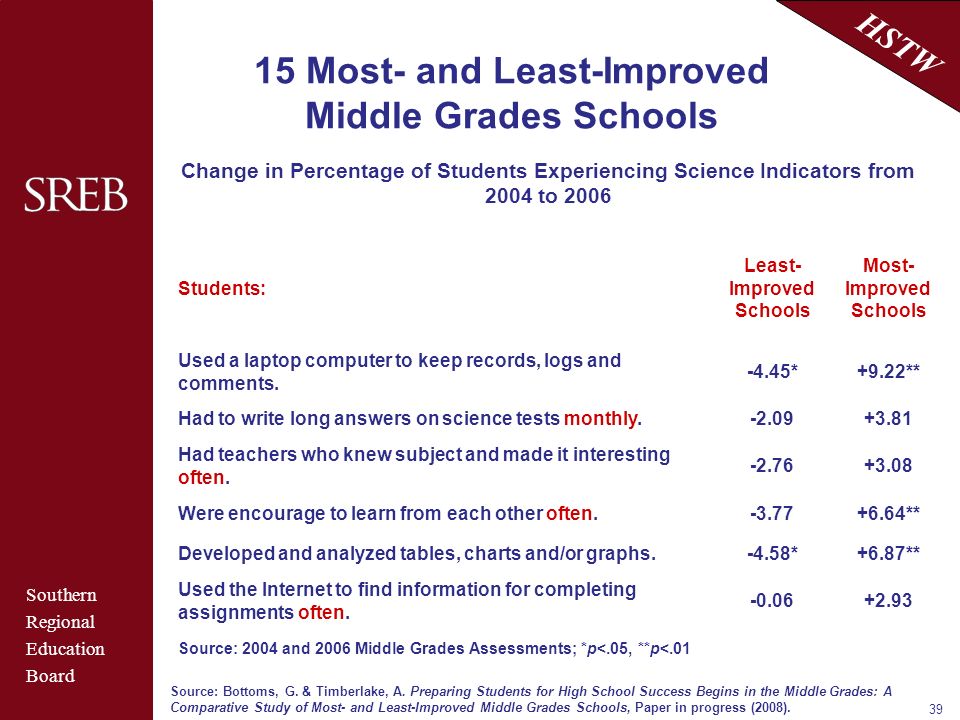 Southern Regional Education Board HSTW Most- and Least-Improved Middle Grades Schools Change in Percentage of Students Experiencing Science Indicators from 2004 to 2006 Students: Least- Improved Schools Most- Improved Schools Used a laptop computer to keep records, logs and comments.