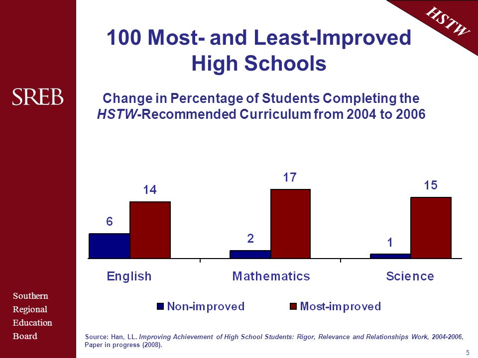 Southern Regional Education Board HSTW Most- and Least-Improved High Schools Change in Percentage of Students Completing the HSTW-Recommended Curriculum from 2004 to 2006 Source: Han, LL.