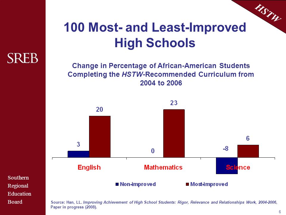 Southern Regional Education Board HSTW Most- and Least-Improved High Schools Change in Percentage of African-American Students Completing the HSTW-Recommended Curriculum from 2004 to 2006 Source: Han, LL.
