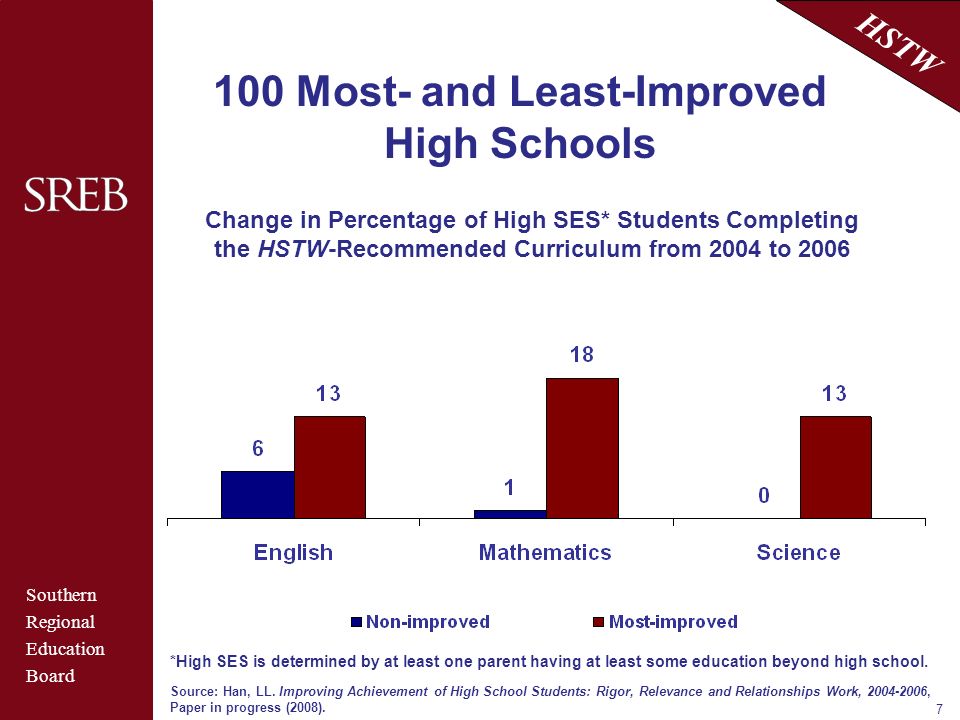 Southern Regional Education Board HSTW Most- and Least-Improved High Schools Change in Percentage of High SES* Students Completing the HSTW-Recommended Curriculum from 2004 to 2006 Source: Han, LL.