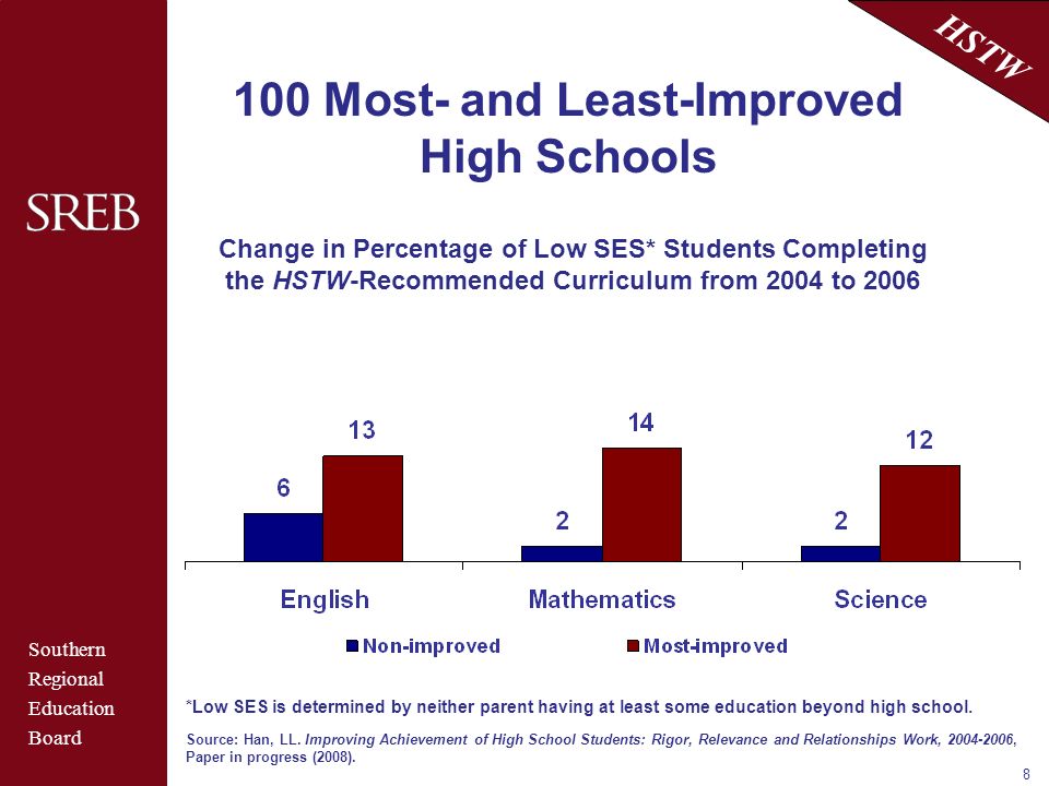 Southern Regional Education Board HSTW Most- and Least-Improved High Schools Change in Percentage of Low SES* Students Completing the HSTW-Recommended Curriculum from 2004 to 2006 Source: Han, LL.