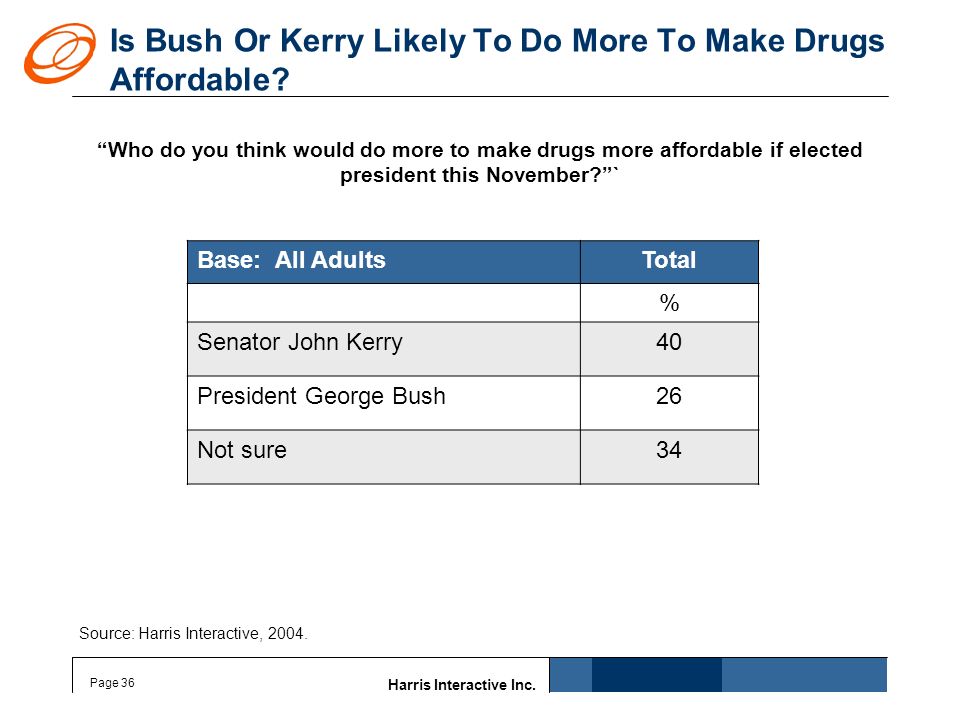Harris Interactive Inc. Page 36 Is Bush Or Kerry Likely To Do More To Make Drugs Affordable.