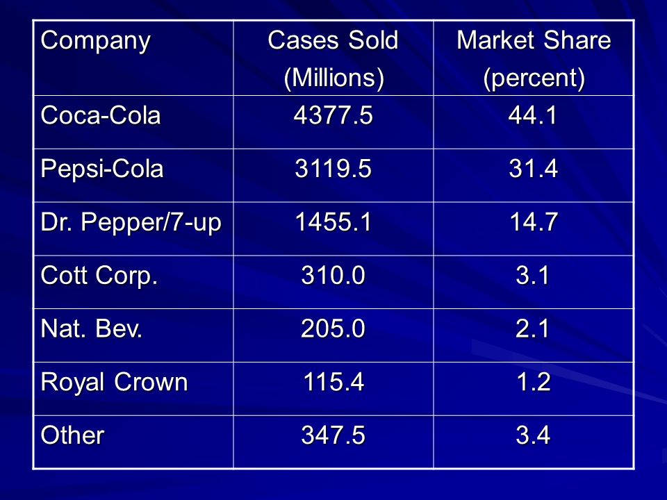 Company Cases Sold (Millions) Market Share (percent) Coca-Cola Pepsi-Cola Dr.