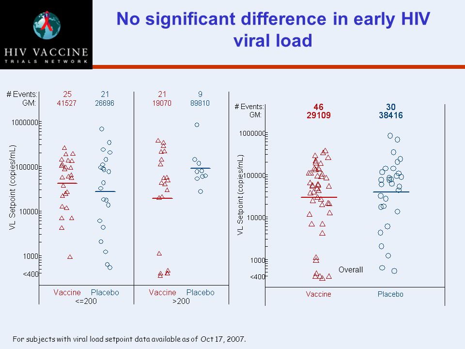 No significant difference in early HIV viral load Overall For subjects with viral load setpoint data available as of Oct 17, 2007.