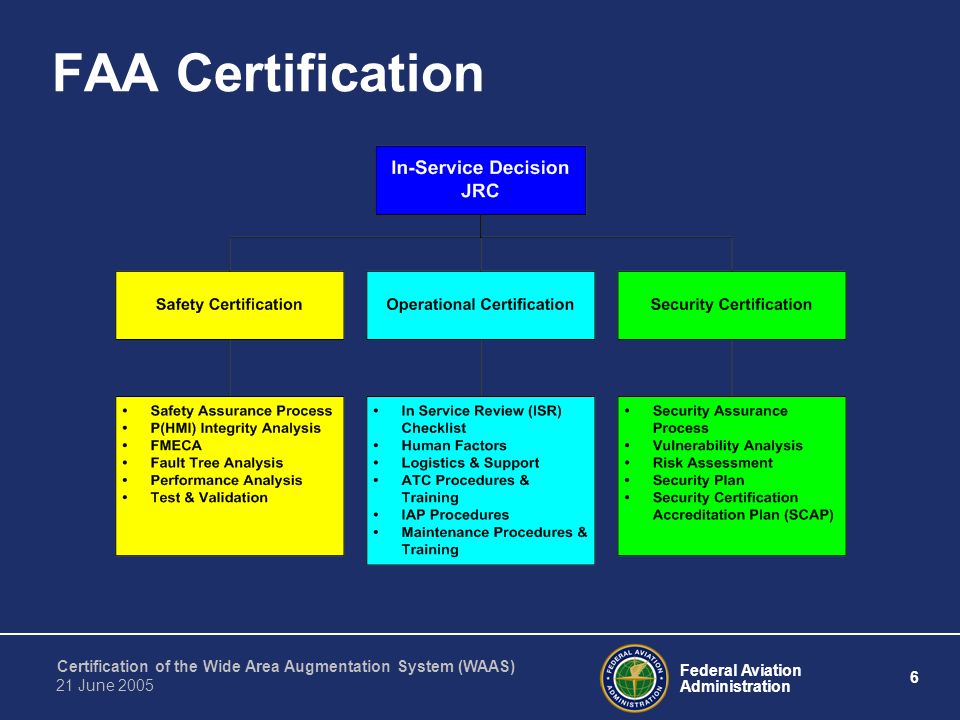 Federal Aviation Administration 6 Certification of the Wide Area Augmentation System (WAAS) 21 June 2005 FAA Certification