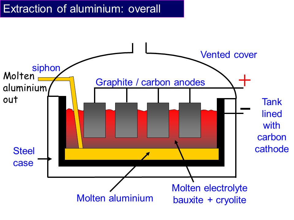 Extraction method. Extraction of Aluminum. Aluminium Electrolysis. Electrolytic smelting of Aluminium. Extraction of Aluminium from Alumina.