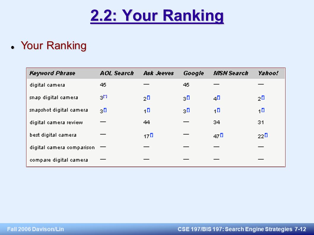 Fall 2006 Davison/LinCSE 197/BIS 197: Search Engine Strategies : Your Ranking Your Ranking Your Ranking