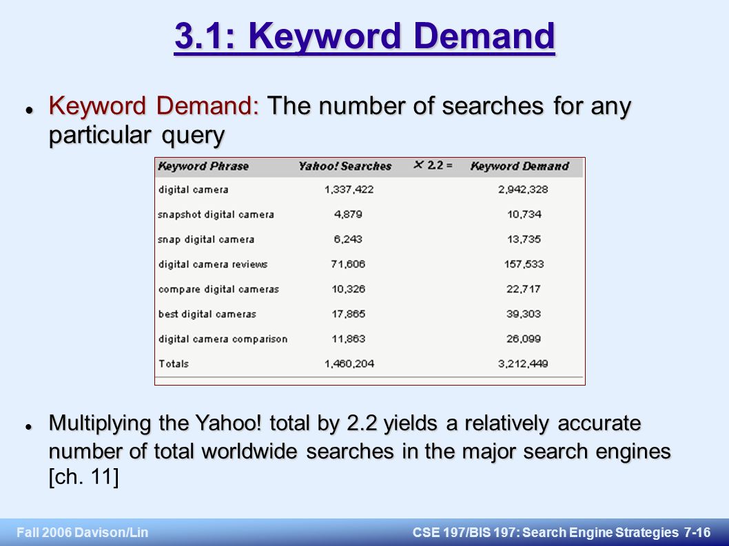 Fall 2006 Davison/LinCSE 197/BIS 197: Search Engine Strategies : Keyword Demand Keyword Demand: The number of searches for any particular query Keyword Demand: The number of searches for any particular query Multiplying the Yahoo.