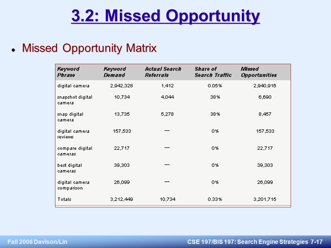 Fall 2006 Davison/LinCSE 197/BIS 197: Search Engine Strategies : Missed Opportunity Missed Opportunity Matrix Missed Opportunity Matrix