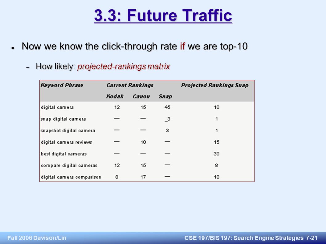Fall 2006 Davison/LinCSE 197/BIS 197: Search Engine Strategies : Future Traffic Now we know the click-through rate if we are top-10 Now we know the click-through rate if we are top-10  How likely: projected-rankings matrix
