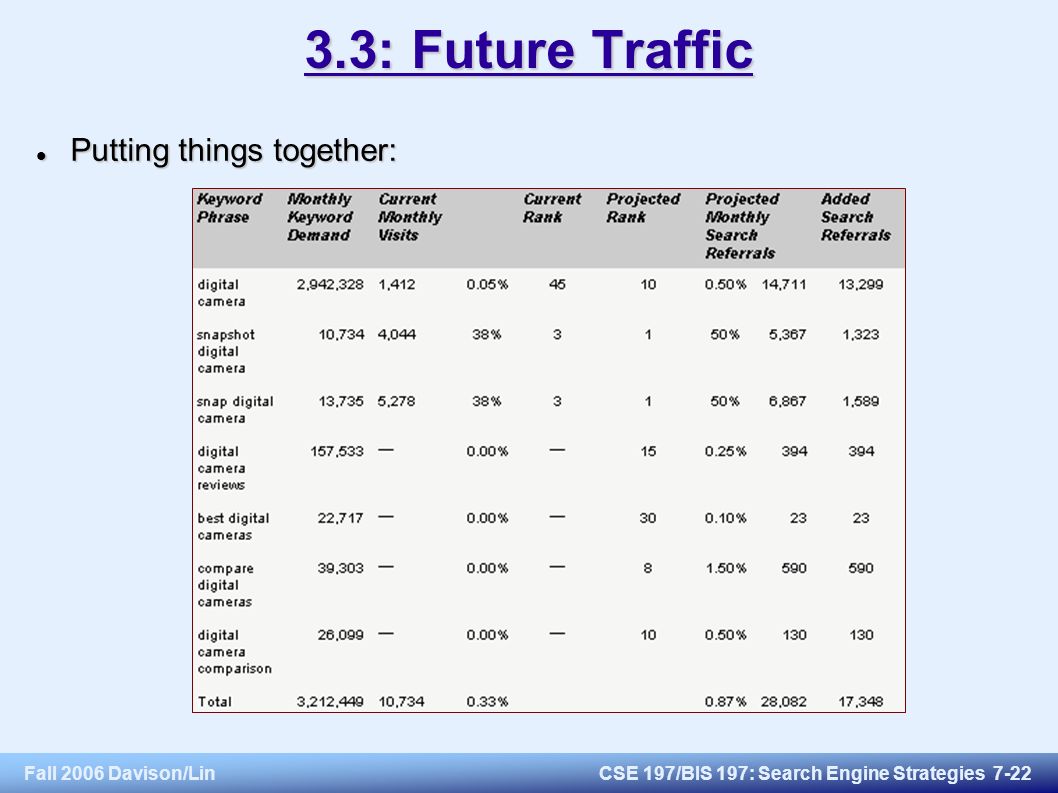 Fall 2006 Davison/LinCSE 197/BIS 197: Search Engine Strategies : Future Traffic Putting things together: Putting things together: