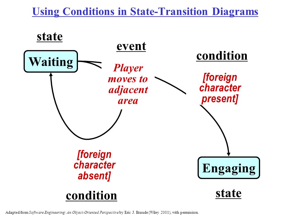 Using Conditions in State-Transition Diagrams Engaging Waiting [foreign character absent] [foreign character present] Player moves to adjacent area event condition state Adapted from Software Engineering: An Object-Oriented Perspective by Eric J.
