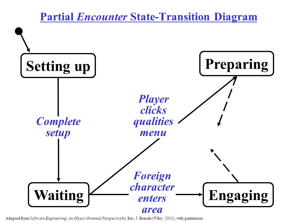 Partial Encounter State-Transition Diagram Setting up Preparing Waiting Complete setup Foreign character enters area Engaging Player clicks qualities menu Adapted from Software Engineering: An Object-Oriented Perspective by Eric J.