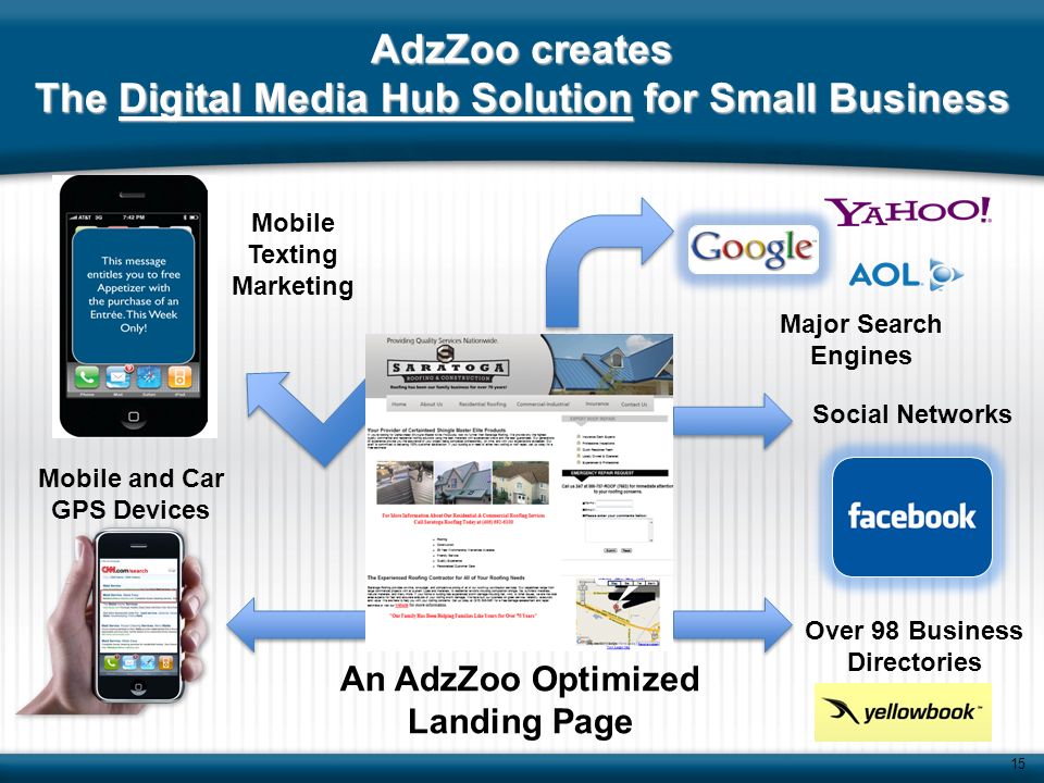 AdzZoo creates The Digital Media Hub Solution for Small Business 15 An AdzZoo Optimized Landing Page Social Networks Mobile Texting Marketing Mobile and Car GPS Devices Major Search Engines Over 98 Business Directories