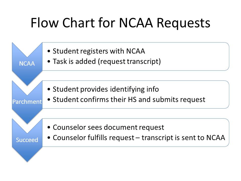 Flow Chart for NCAA Requests NCAA Student registers with NCAA Task is added (request transcript) Parchment Student provides identifying info Student confirms their HS and submits request Succeed Counselor sees document request Counselor fulfills request – transcript is sent to NCAA