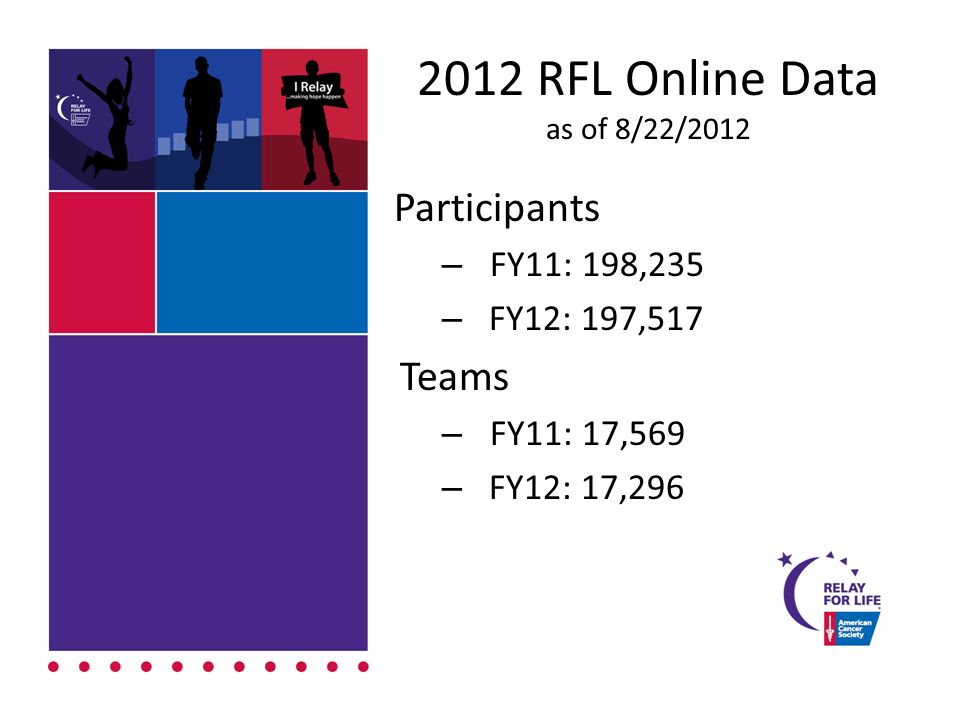 2012 RFL Online Data as of 8/22/2012 Participants – FY11: 198,235 – FY12: 197,517 Teams – FY11: 17,569 – FY12: 17,296