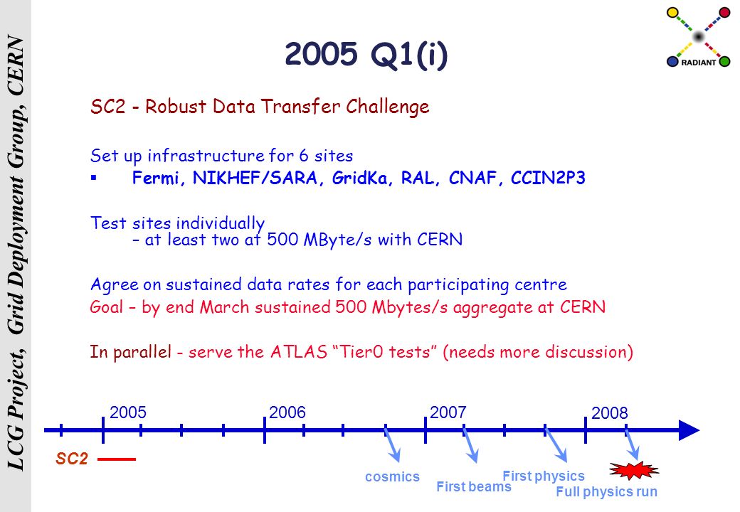 LCG Project, Grid Deployment Group, CERN 2005 Q1(i) SC2 - Robust Data Transfer Challenge Set up infrastructure for 6 sites  Fermi, NIKHEF/SARA, GridKa, RAL, CNAF, CCIN2P3 Test sites individually – at least two at 500 MByte/s with CERN Agree on sustained data rates for each participating centre Goal – by end March sustained 500 Mbytes/s aggregate at CERN In parallel - serve the ATLAS Tier0 tests (needs more discussion) Full physics run SC First physics First beams cosmics