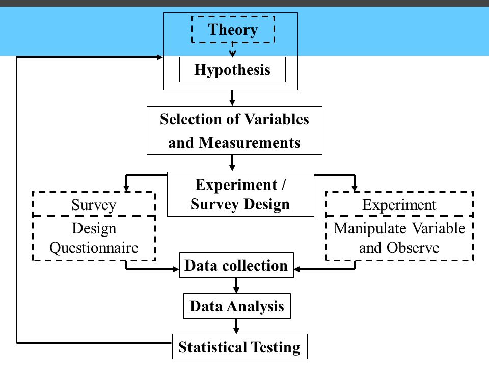 Theory Hypothesis Selection of Variables and Measurements Data collection Data Analysis Statistical Testing Survey Design Questionnaire Experiment / Survey Design Experiment Manipulate Variable and Observe