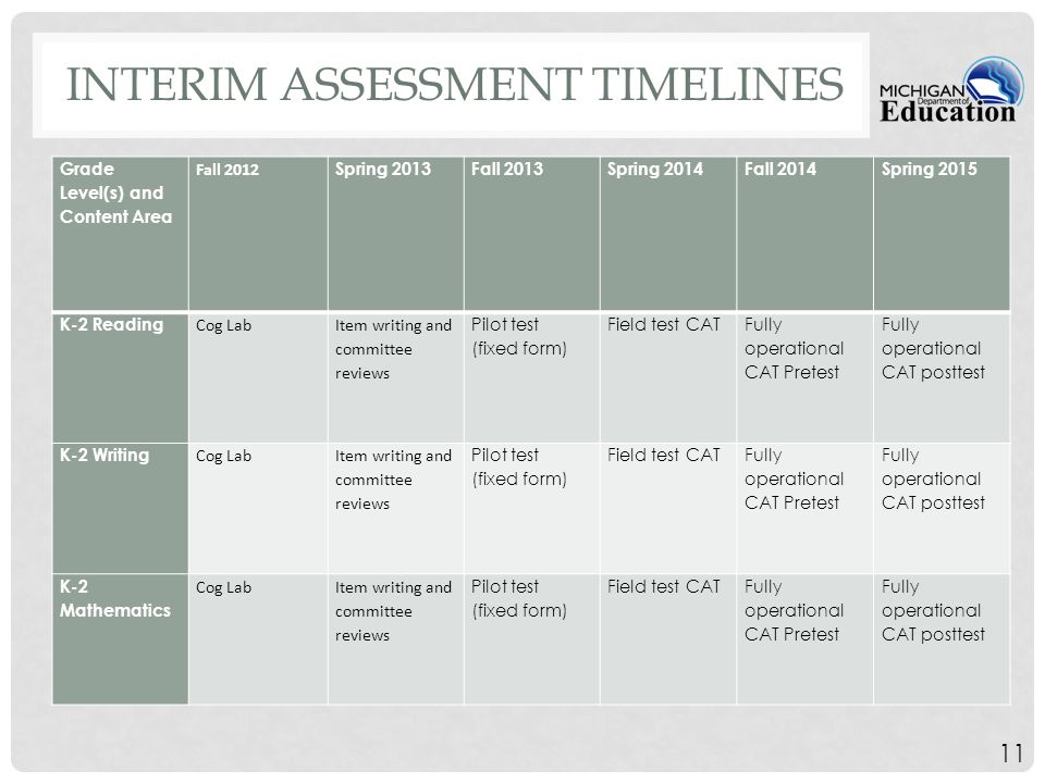 11 INTERIM ASSESSMENT TIMELINES Grade Level(s) and Content Area Fall 2012 Spring 2013 Fall 2013Spring 2014Fall 2014Spring 2015 K-2 Reading Cog Lab Item writing and committee reviews Pilot test (fixed form) Field test CAT Fully operational CAT Pretest Fully operational CAT posttest K-2 Writing Cog Lab Item writing and committee reviews Pilot test (fixed form) Field test CAT Fully operational CAT Pretest Fully operational CAT posttest K-2 Mathematics Cog LabItem writing and committee reviews Pilot test (fixed form) Field test CATFully operational CAT Pretest Fully operational CAT posttest