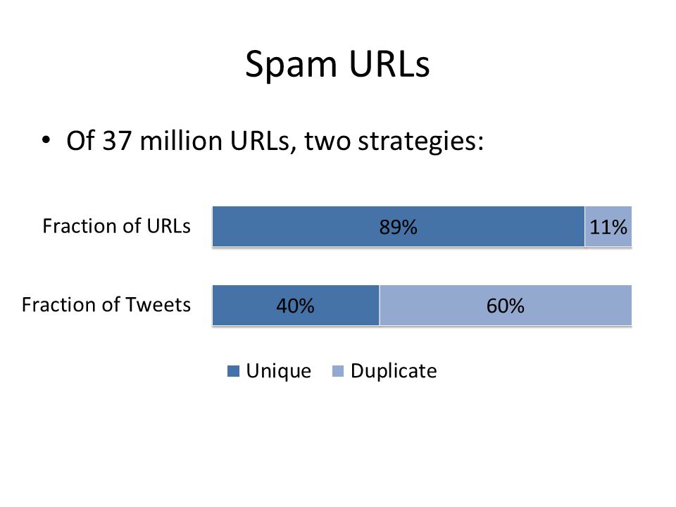 Spam URLs Of 37 million URLs, two strategies: