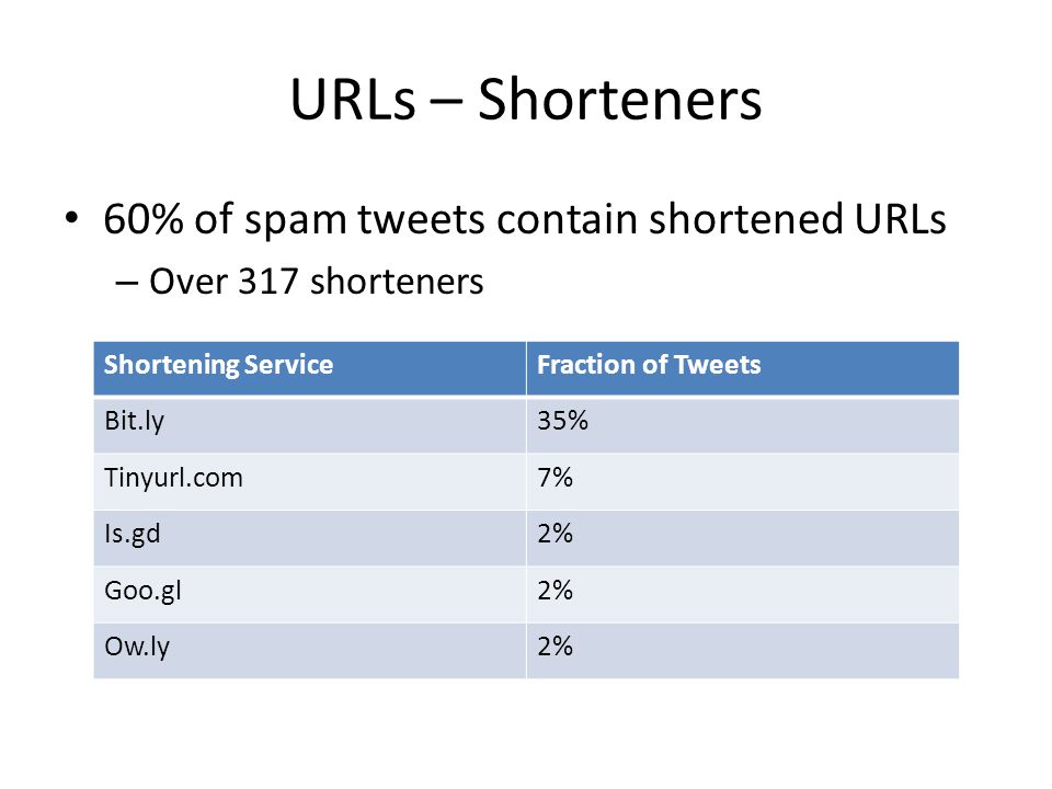 URLs – Shorteners 60% of spam tweets contain shortened URLs – Over 317 shorteners Shortening ServiceFraction of Tweets Bit.ly35% Tinyurl.com7% Is.gd2% Goo.gl2% Ow.ly2%