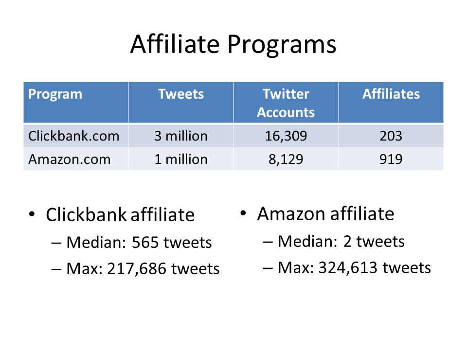 Affiliate Programs Clickbank affiliate – Median: 565 tweets – Max: 217,686 tweets ProgramTweetsTwitter Accounts Affiliates Clickbank.com3 million16, Amazon.com1 million8, Amazon affiliate – Median: 2 tweets – Max: 324,613 tweets