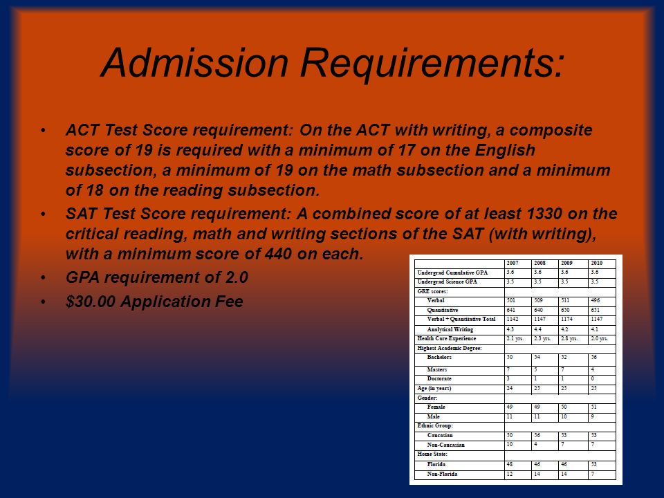 Admission Requirements: ACT Test Score requirement: On the ACT with writing, a composite score of 19 is required with a minimum of 17 on the English subsection, a minimum of 19 on the math subsection and a minimum of 18 on the reading subsection.