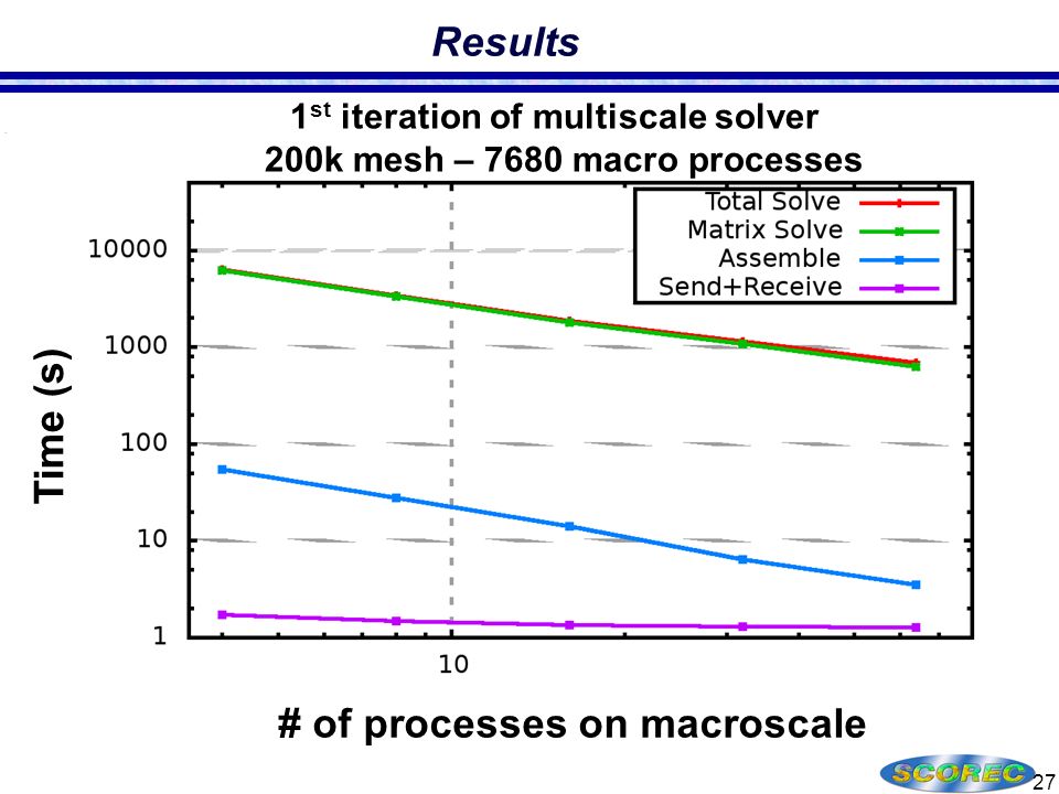 Results  (varying macroscale while holding micro fixed) 27 Time (s) # of processes on macroscale 1 st iteration of multiscale solver 200k mesh – 7680 macro processes