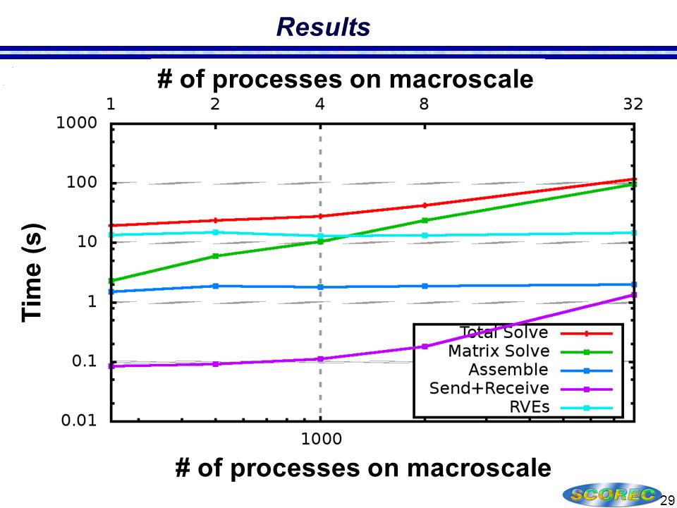 Results 29  (weak scaling results) Time (s) # of processes on macroscale