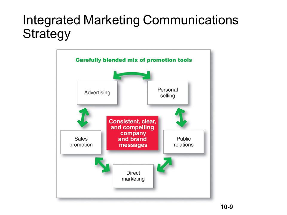 10-9 Integrated Marketing Communications Strategy
