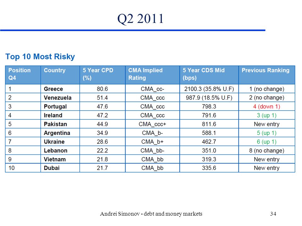 Andrei Simonov Debt And Money Markets1 Finance U Finance Means Literally Borrowing The Borrower Thinks It Is Debt The Lender Thinks It Is Investment Ppt Download Andrei Simonov Debt And Money Markets1 Finance U Finance Means Literally Borrowing The Borrower Thinks It Is Debt The Lender Thinks It Is Investment Ppt Download