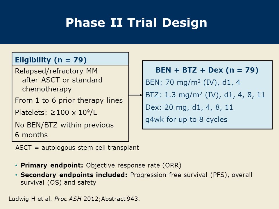 Phase II Trial Design Eligibility (n = 79) Relapsed/refractory MM after ASCT or standard chemotherapy From 1 to 6 prior therapy lines Platelets: ≥100 x 10 9 /L No BEN/BTZ within previous 6 months Primary endpoint: Objective response rate (ORR) Secondary endpoints included: Progression-free survival (PFS), overall survival (OS) and safety BEN + BTZ + Dex (n = 79) BEN: 70 mg/m 2 (IV), d1, 4 BTZ: 1.3 mg/m 2 (IV), d1, 4, 8, 11 Dex: 20 mg, d1, 4, 8, 11 q4wk for up to 8 cycles Ludwig H et al.