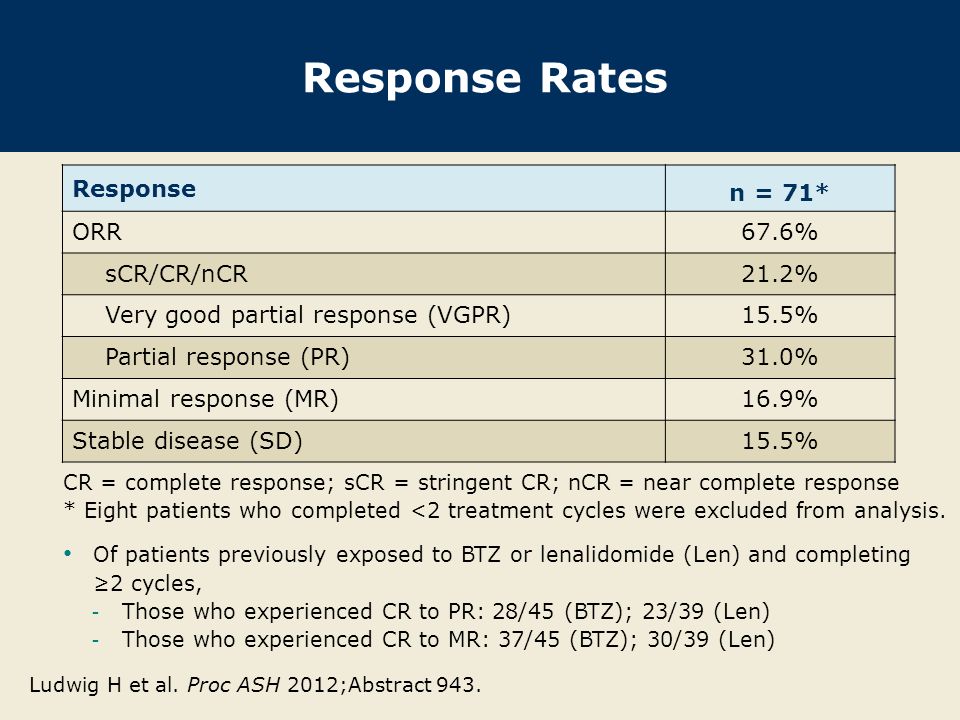 Response Rates Response n = 71* ORR67.6% sCR/CR/nCR21.2% Very good partial response (VGPR)15.5% Partial response (PR)31.0% Minimal response (MR)16.9% Stable disease (SD)15.5% CR = complete response; sCR = stringent CR; nCR = near complete response * Eight patients who completed <2 treatment cycles were excluded from analysis.