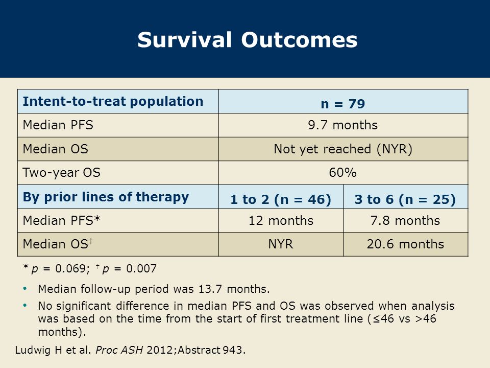 Survival Outcomes Intent-to-treat population n = 79 Median PFS9.7 months Median OSNot yet reached (NYR) Two-year OS60% By prior lines of therapy 1 to 2 (n = 46)3 to 6 (n = 25) Median PFS*12 months7.8 months Median OS † NYR20.6 months * p = 0.069; † p = Median follow-up period was 13.7 months.