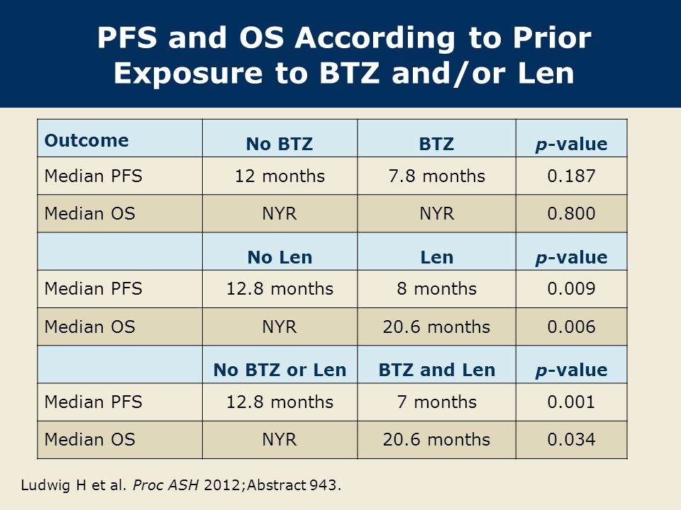 PFS and OS According to Prior Exposure to BTZ and/or Len Outcome No BTZBTZp-value Median PFS12 months7.8 months0.187 Median OSNYR No LenLenp-value Median PFS12.8 months8 months0.009 Median OSNYR20.6 months0.006 No BTZ or LenBTZ and Lenp-value Median PFS12.8 months7 months0.001 Median OSNYR20.6 months0.034 Ludwig H et al.