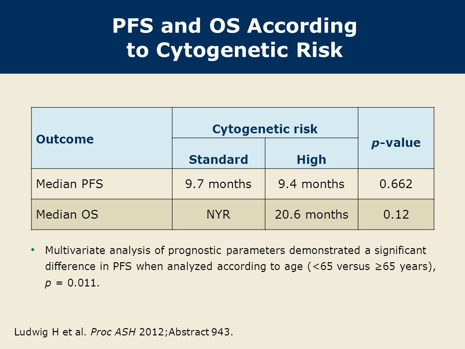 PFS and OS According to Cytogenetic Risk Outcome Cytogenetic risk p-value StandardHigh Median PFS9.7 months9.4 months0.662 Median OSNYR20.6 months0.12 Multivariate analysis of prognostic parameters demonstrated a significant difference in PFS when analyzed according to age (<65 versus ≥65 years), p =