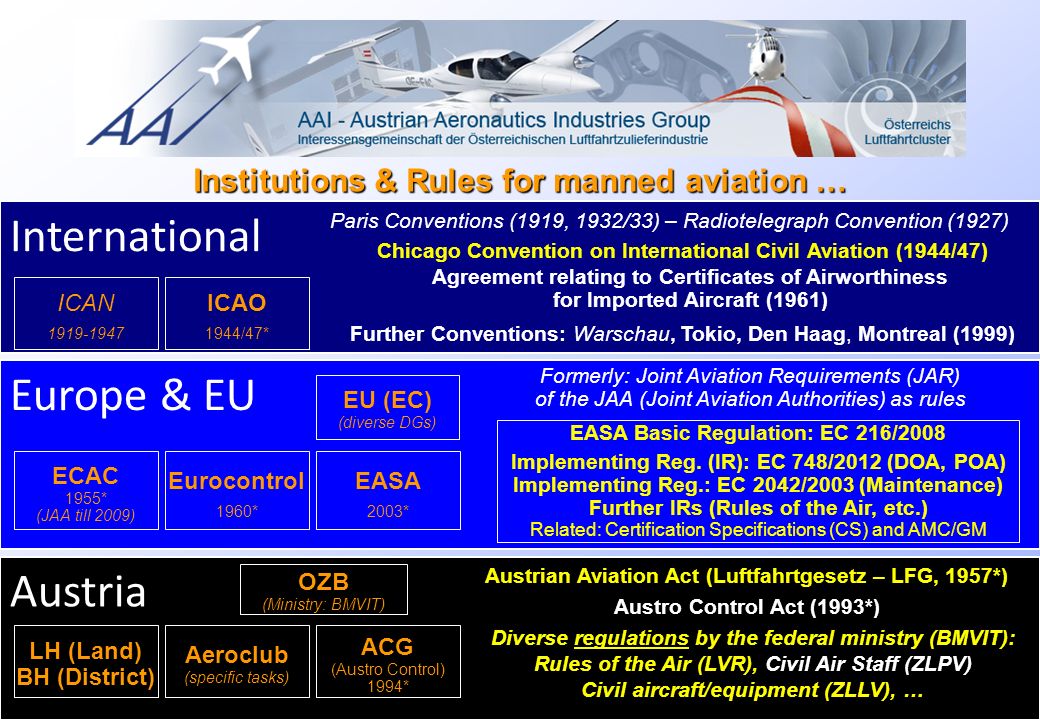 Austrian Experiences – VLOS Rulemaking rd June 2014 International Institutions & Rules for manned aviation … Europe & EU Austria ICAO 1944/47* ICAN ECAC 1955* (JAA till 2009) EASA 2003* Eurocontrol 1960* OZB (Ministry: BMVIT) ACG (Austro Control) 1994* Aeroclub (specific tasks) LH (Land) BH (District) EU (EC) (diverse DGs) Paris Conventions (1919, 1932/33) – Radiotelegraph Convention (1927)Chicago Convention on International Civil Aviation (1944/47)Further Conventions: Warschau, Tokio, Den Haag, Montreal (1999) Agreement relating to Certificates of Airworthiness for Imported Aircraft (1961) Formerly: Joint Aviation Requirements (JAR) of the JAA (Joint Aviation Authorities) as rules EASA Basic Regulation: EC 216/2008 Implementing Reg.