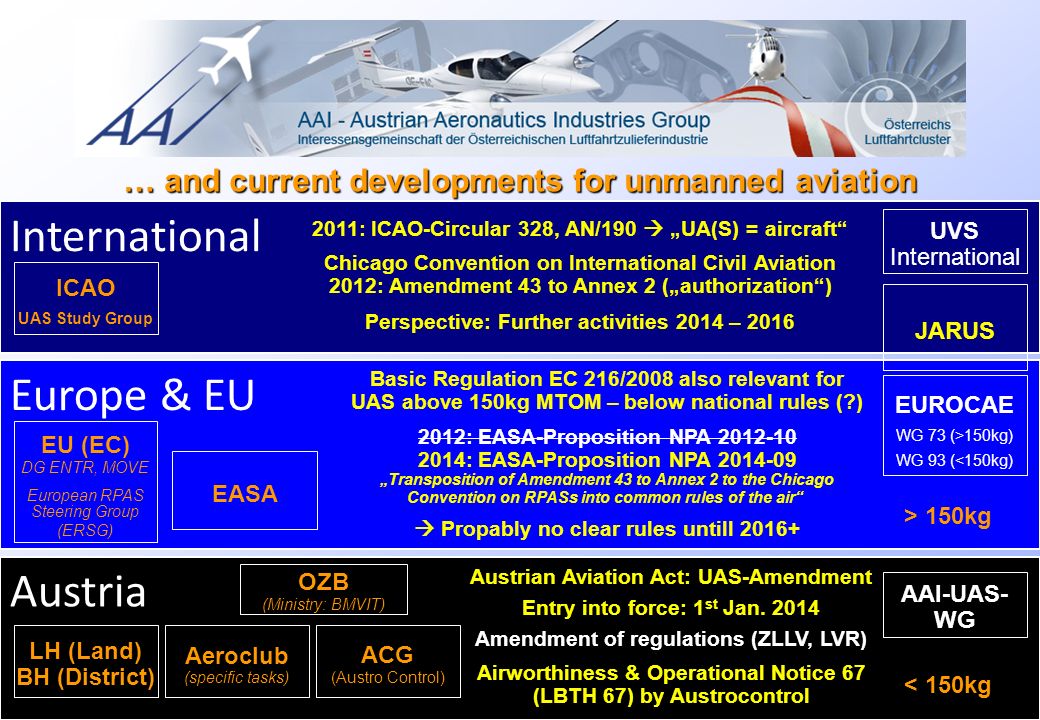 Austrian Experiences – VLOS Rulemaking rd June 2014 International … and current developments for unmanned aviation Europe & EU Austria ICAO UAS Study Group EASA OZB (Ministry: BMVIT) ACG (Austro Control) Aeroclub (specific tasks) LH (Land) BH (District) EU (EC) DG ENTR, MOVE European RPAS Steering Group (ERSG) 2011: ICAO-Circular 328, AN/190  „UA(S) = aircraft Chicago Convention on International Civil Aviation 2012: Amendment 43 to Annex 2 („authorization ) Perspective: Further activities 2014 – 2016 Austrian Aviation Act: UAS-Amendment Entry into force: 1 st Jan.