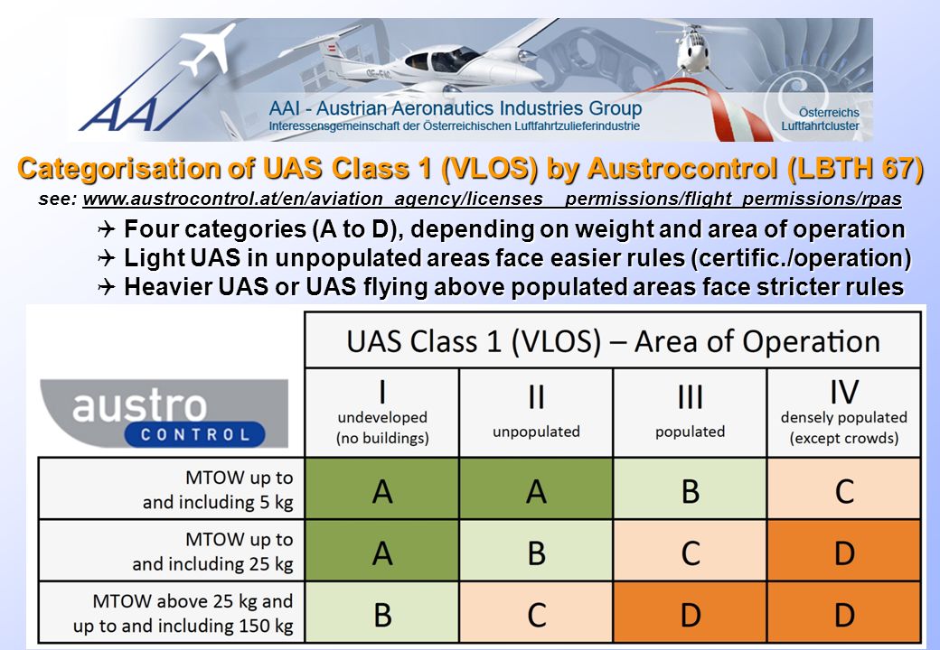 Austrian Experiences – VLOS Rulemaking rd June 2014 Categorisation of UAS Class 1 (VLOS) by Austrocontrol (LBTH 67) see:   Four categories (A to D), depending on weight and area of operation  Four categories (A to D), depending on weight and area of operation Light UAS in unpopulated areas face easier rules (certific./operation)  Light UAS in unpopulated areas face easier rules (certific./operation) Heavier UAS or UAS flying above populated areas face stricter rules  Heavier UAS or UAS flying above populated areas face stricter rules