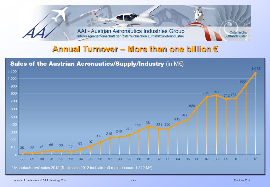 Austrian Experiences – VLOS Rulemaking rd June 2014 Annual Turnover – More than one billion €