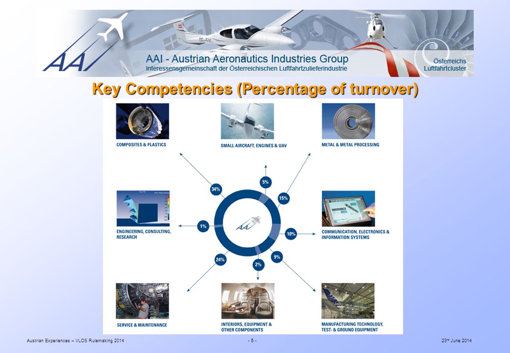 Austrian Experiences – VLOS Rulemaking rd June 2014 Key Competencies (Percentage of turnover)