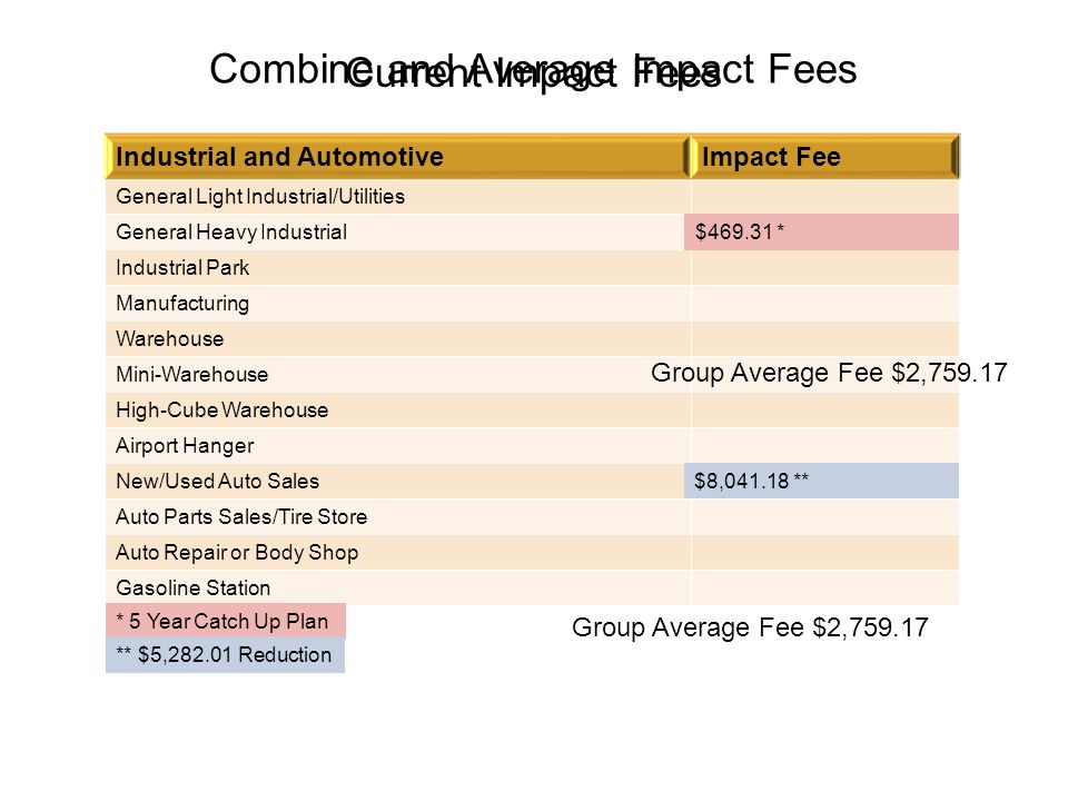 Combine and Average Impact Fees Industrial and AutomotiveImpact Fee General Light Industrial/Utilities$2, General Heavy Industrial$ Industrial Park$2, Manufacturing$1, Warehouse$1, Mini-Warehouse$ High-Cube Warehouse$ Airport Hanger$1, New/Used Auto Sales$8, Auto Parts Sales/Tire Store$4, Auto Repair or Body Shop$6, Gasoline Station$4, Industrial and AutomotiveImpact Fee General Light Industrial/Utilities General Heavy Industrial Industrial Park Manufacturing Warehouse Mini-Warehouse High-Cube Warehouse Airport Hanger New/Used Auto Sales Auto Parts Sales/Tire Store Auto Repair or Body Shop Gasoline Station Group Average Fee $2, * 5 Year Catch Up Plan Group Average Fee $2, $ * Current Impact Fees $8, ** ** $5, Reduction