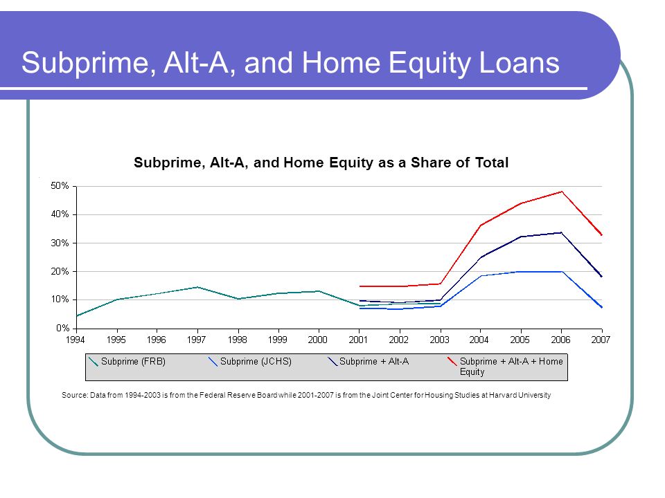 Subprime, Alt-A, and Home Equity Loans Subprime, Alt-A, and Home Equity as a Share of Total Source: Data from is from the Federal Reserve Board while is from the Joint Center for Housing Studies at Harvard University