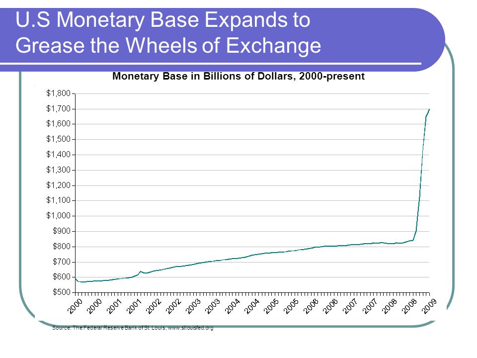 U.S Monetary Base Expands to Grease the Wheels of Exchange Monetary Base in Billions of Dollars, 2000-present Source: The Federal Reserve Bank of St.