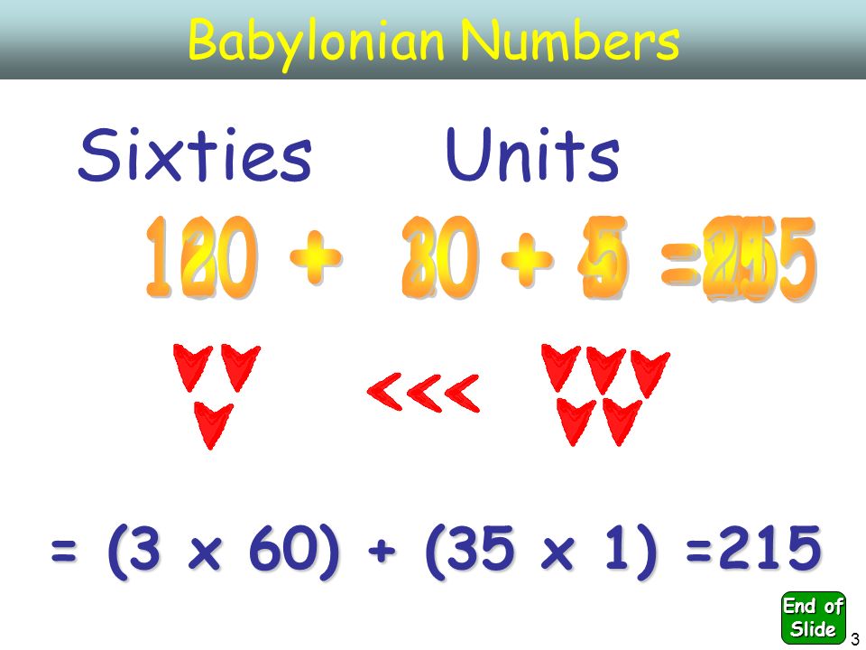 3 Babylonian Numbers UnitsSixties = (3 x 60) + (35 x 1) =215 End of Slide