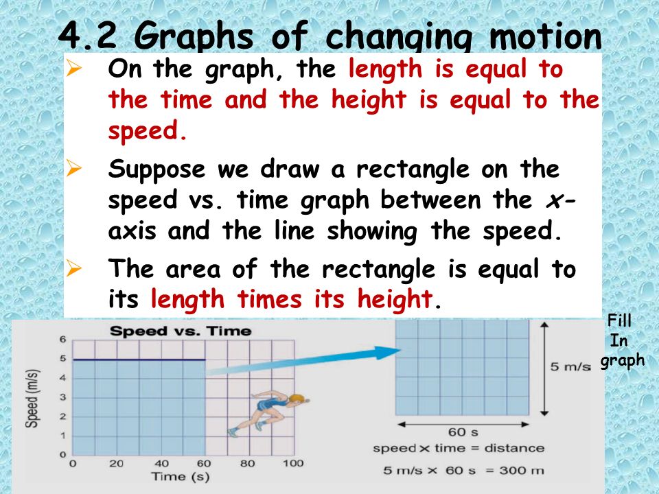 4.2 Graphs of changing motion  On the graph, the length is equal to the time and the height is equal to the speed.