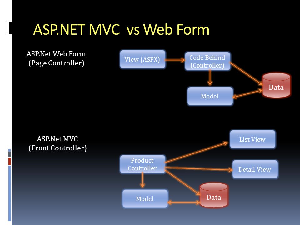 ASP.NET MVC vs Web Form Code Behind (Controller) View (ASPX) ASP.Net Web Fo...