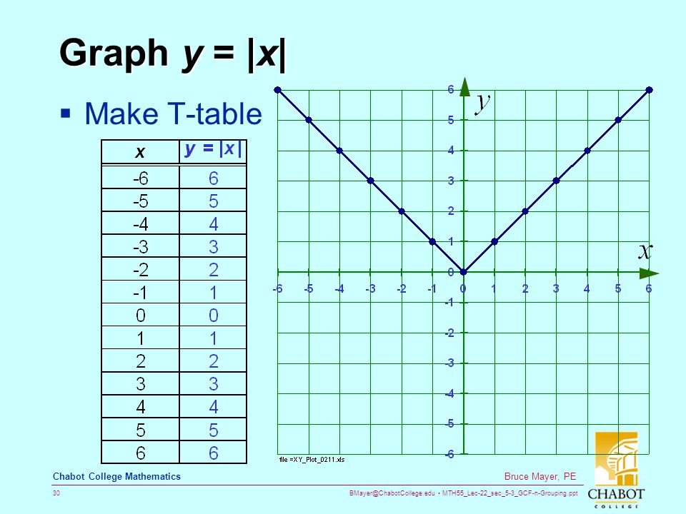 MTH55_Lec-22_sec_5-3_GCF-n-Grouping.ppt 30 Bruce Mayer, PE Chabot College Mathematics Graph y = |x|  Make T-table