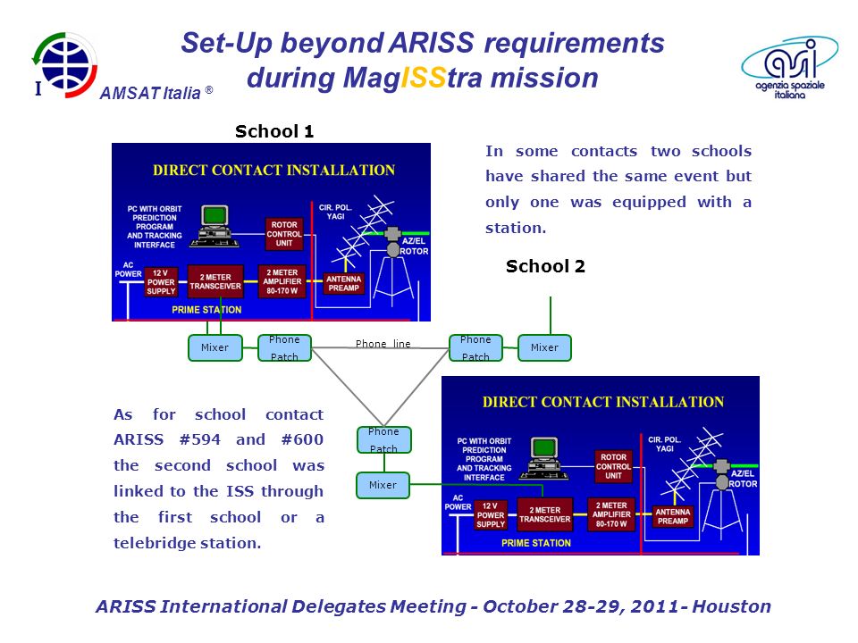 ARISS International Delegates Meeting - October 28-29, Houston Set-Up beyond ARISS requirements during MagISStra mission AMSAT Italia ® School 1 Phone Patch Mixer Phone Patch Phone line Mixer Phone Patch As for school contact ARISS #594 and #600 the second school was linked to the ISS through the first school or a telebridge station.